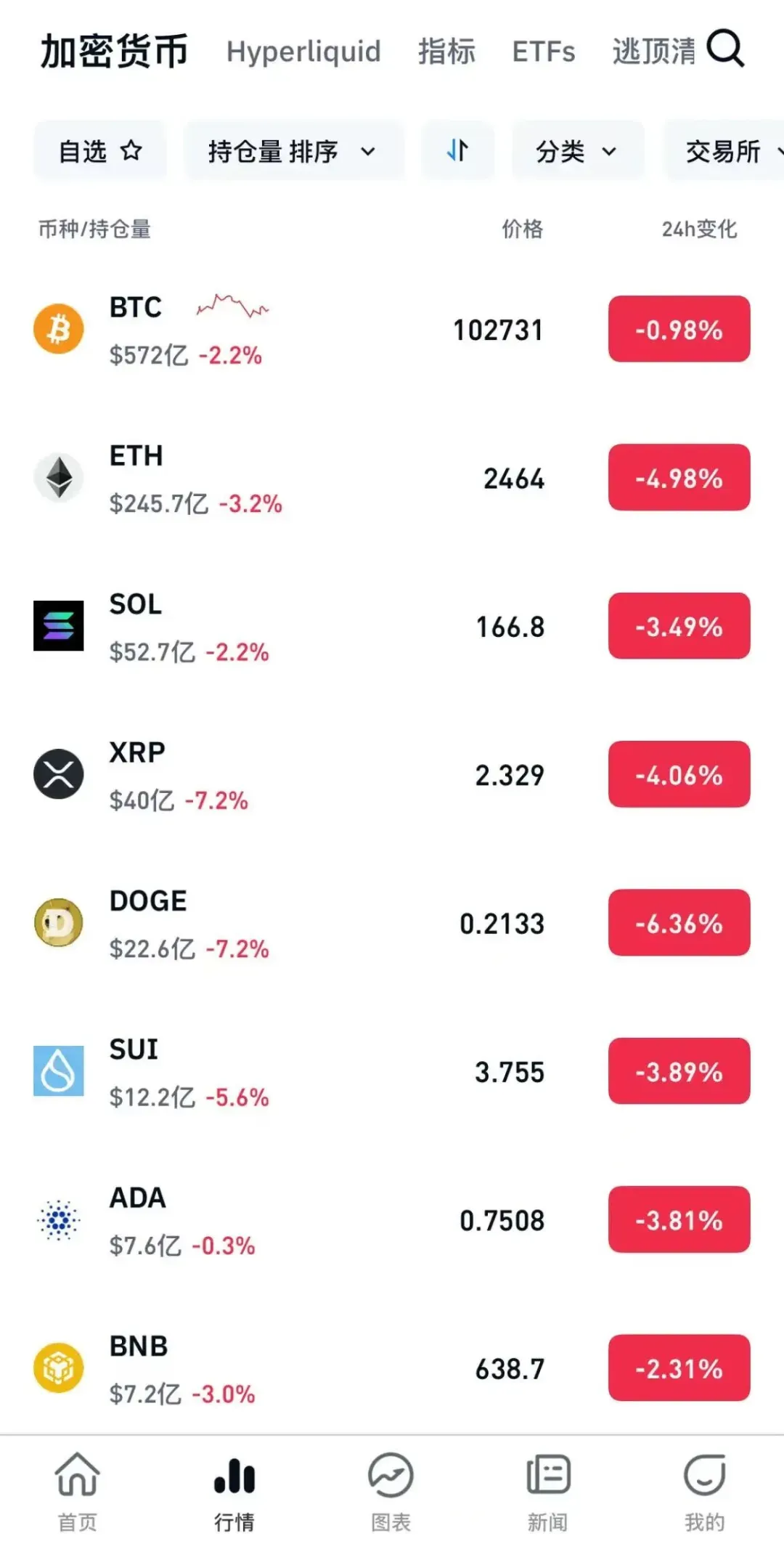 突发跳水，超10万人爆仓！币圈富豪遭绑架，全球已发生多起  第1张