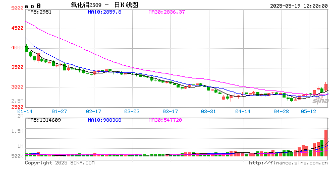 开盘|国内期货主力合约涨跌互现 氧化铝涨超6%  第2张