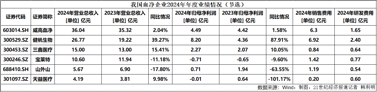 上市首日涨超56%：供应链依赖、以价换量、合规成本，威高血净待突围  第1张