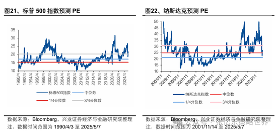 兴业证券张忆东：美股下半年凶多吉少，但未必利空中国  第13张