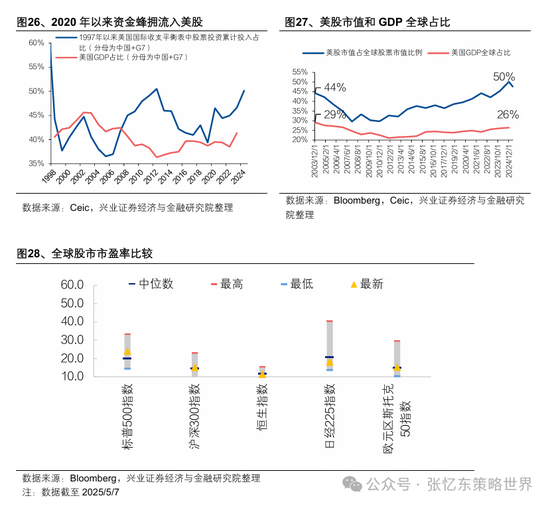 兴业证券张忆东：美股下半年凶多吉少，但未必利空中国  第18张