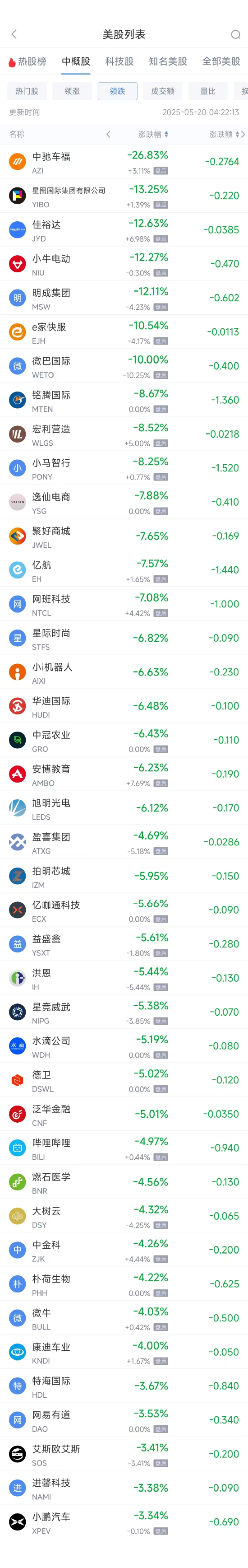 周一热门中概股涨跌不一 携程涨3.28%，小马智行跌8.25%  第2张