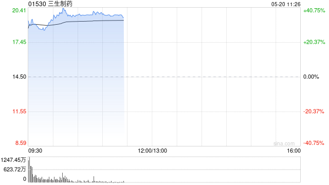 药品股早盘集体走高 三生制药上涨36%兆科眼科-B涨超11%  第1张