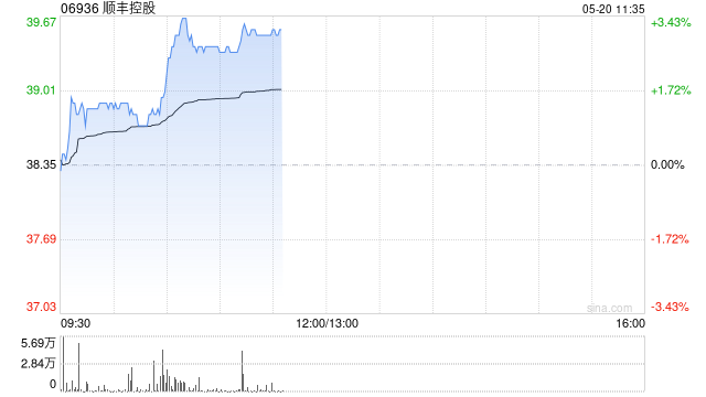 顺丰控股早盘涨逾3% 4月速运物流业务量同比增长29.99%  第1张