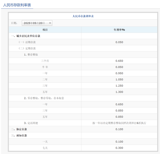 刚刚，降息了！六大行集体下调！  第5张
