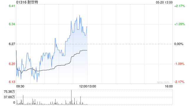 花旗：重申耐世特“买入”评级 升目标价至8港元  第1张