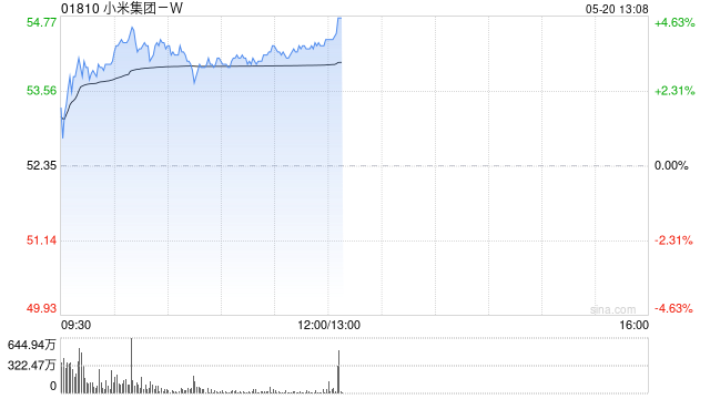 高盛:升小米集团-W目标价至62港元 评级“买入” 第1张 高盛:升小米集团-W目标价至62港元 评级“买入” 第1张
