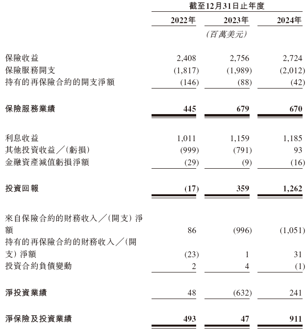富卫集团，递交香港上市申请，保荐人发生变动，招银、摩根大通出局  第6张