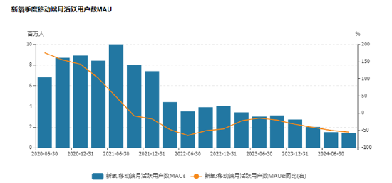 核心业务持续下滑、信息与预订服务Q1收入-34.1% 新氧盯上医美机构这块“难啃的骨头”? 第1张 核心业务持续下滑、信息与预订服务Q1收入-34.1% 新氧盯上医美机构这块“难啃的骨头”? 第1张