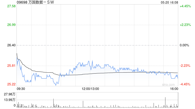 万国数据-SW一季度经调整EBITDA同比增长16.1%至13.238亿元 第1张 万国数据-SW一季度经调整EBITDA同比增长16.1%至13.238亿元 第1张