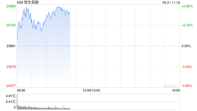快讯：恒指高开0.23% 科指涨0.28% 美图公司高开近15%  第1张