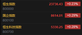 快讯：恒指高开0.23% 科指涨0.28% 美图公司高开近15%  第2张