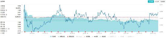 外资继续唱多！煤炭金融股大面积走强，陕西煤业涨超4%！红利策略配置窗口或至？  第2张