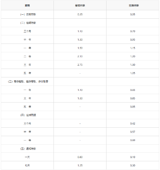 平安银行下调存款利率  第1张