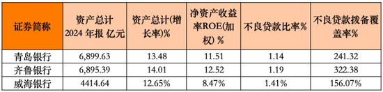 归母净利润49亿VS增速20%！山东城商行“三国杀”：谁才是真正的赢家？  第3张