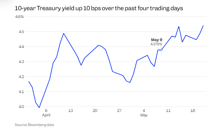 无惧“抛售美国论”?大摩力挺美股和美债:一年内将主宰全球市场! 第1张 无惧“抛售美国论”?大摩力挺美股和美债:一年内将主宰全球市场! 第1张