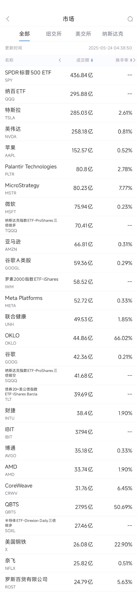 5月23日美股成交额前20：特朗普对苹果发出关税威胁  第1张