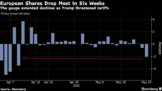 欧洲股市下跌 特朗普加大对欧盟的关税威胁  第1张