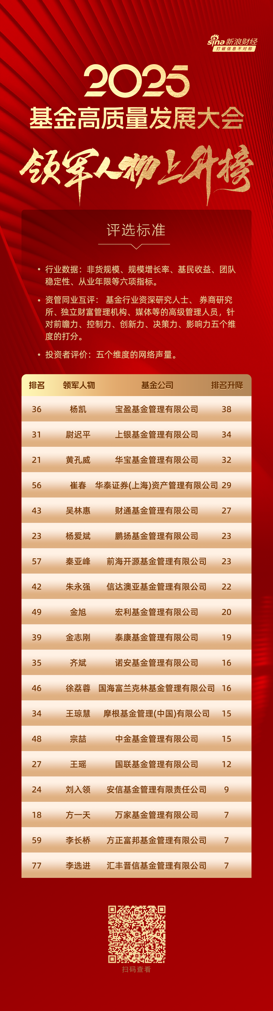 2025公募基金领军人物名次“上升榜”:宝盈基金杨凯排名提升38位,上银基金尉迟平排名提升34位(附名单) 第1张 2025公募基金领军人物名次“上升榜”:宝盈基金杨凯排名提升38位,上银基金尉迟平排名提升34位(附名单) 第1张