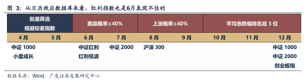 广发策略：红利方向资产可能在6月逐渐进入逆风期 是长线投资者的介入时机  第9张