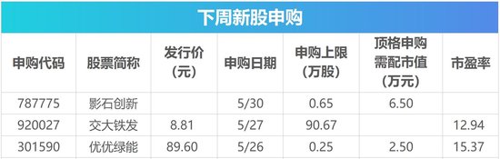 下周影响市场重要资讯前瞻：5月PMI数据将公布，将有3只新股发行，这些投资机会靠谱  第2张