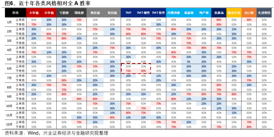 兴证策略：6月日历效应偏向什么方向？  第6张