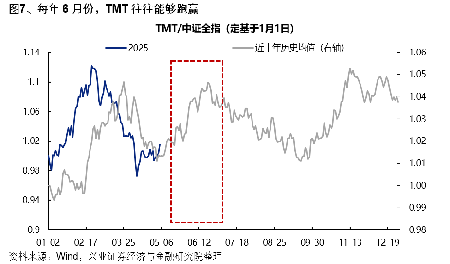 兴证策略：6月日历效应偏向什么方向？  第7张