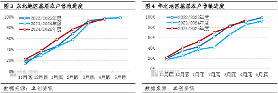 “玉”见未来：减产叠加下游需求提升，玉米消化速度偏快  第4张