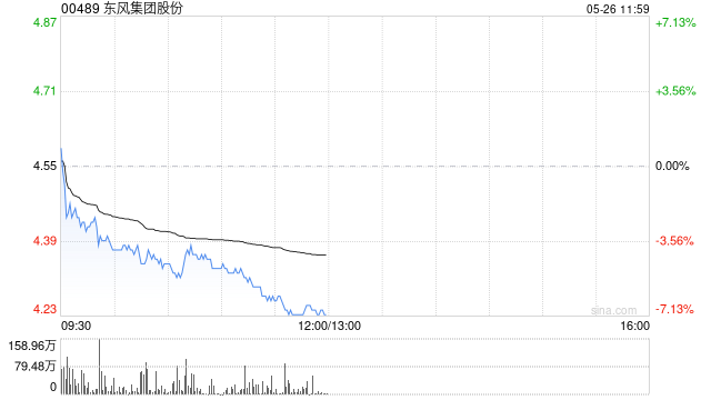 花旗：升东风集团股份目标价至6.2港元 评级“买入”  第1张