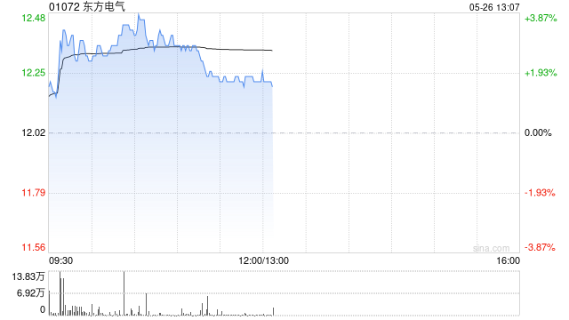东方电气盘中涨超3% 近日与哈工大科研团队合作在智能软体机器人领域取得突破性进展  第1张
