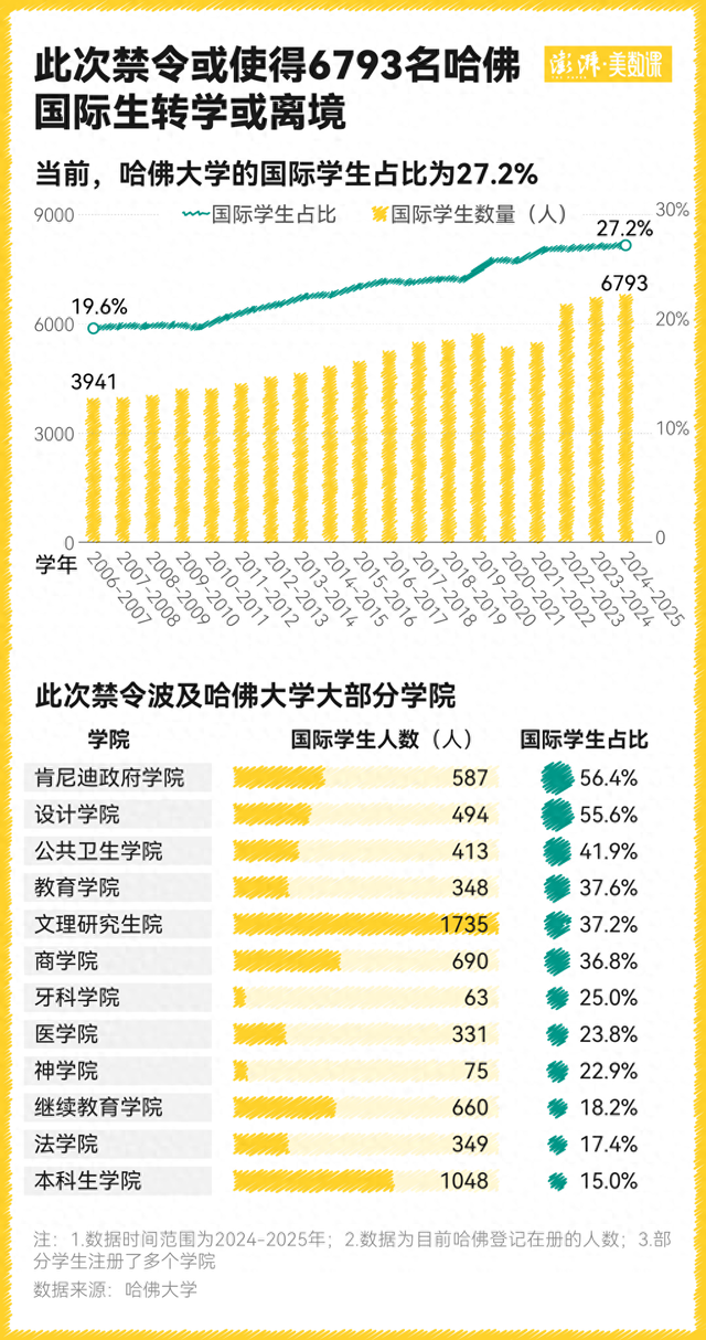 国际生对哈佛大学意味着什么？特朗普的禁令影响有多大？  第1张