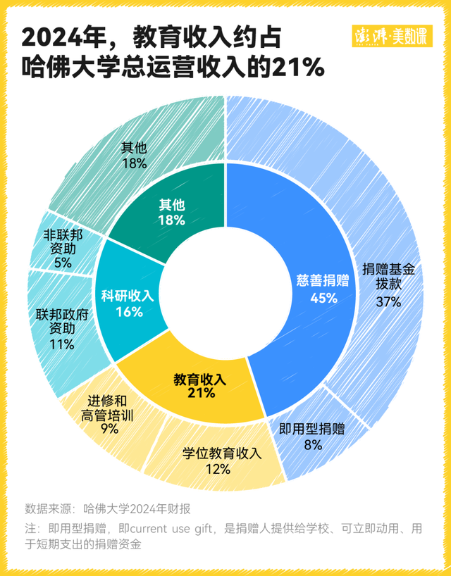 国际生对哈佛大学意味着什么？特朗普的禁令影响有多大？  第3张