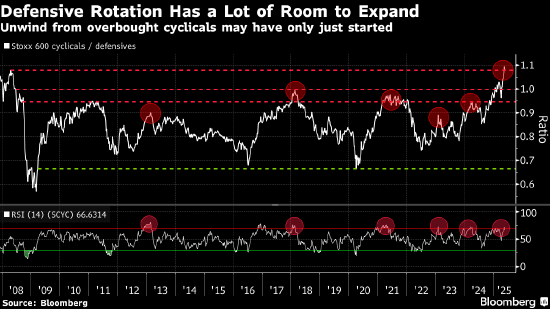 欧洲股市上涨 特朗普延长对欧盟关税的最后期限  第1张