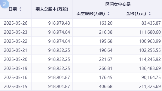 港股卖空数据分化：美团做空规模逆势攀升 互联网龙头压力缓解  第2张