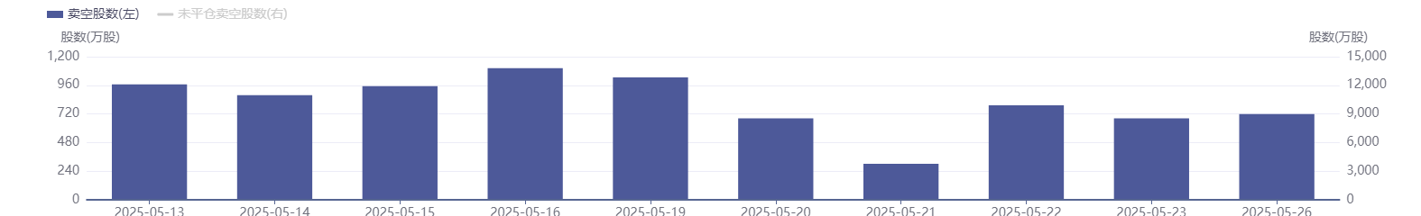 港股卖空数据分化：美团做空规模逆势攀升 互联网龙头压力缓解  第3张
