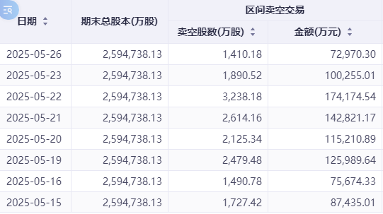 港股卖空数据分化：美团做空规模逆势攀升 互联网龙头压力缓解  第6张