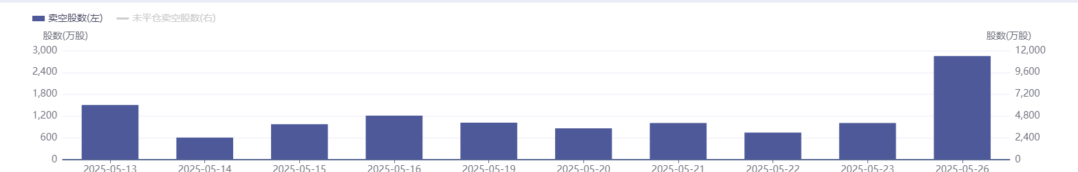 港股卖空数据分化：美团做空规模逆势攀升 互联网龙头压力缓解  第7张