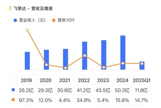 看不见的股东回报与看得见疯狂募资、套路减持！飞荣达：业绩不行，套路贼溜  第8张