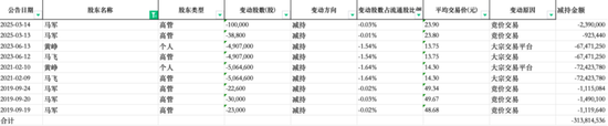 看不见的股东回报与看得见疯狂募资、套路减持！飞荣达：业绩不行，套路贼溜  第49张