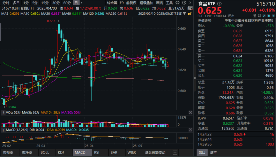 吃喝板块暗流涌动！茅台股东大会释放三大"定心丸"，食品ETF终结三连阴，布局时刻或至？  第1张