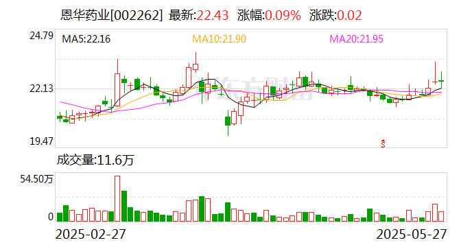 恩华药业参股公司江苏好欣晴拟境外上市  第1张