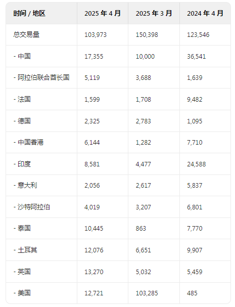 瑞士每月从美国进口的黄金量至少达到 2012 年以来的最高水平  第1张