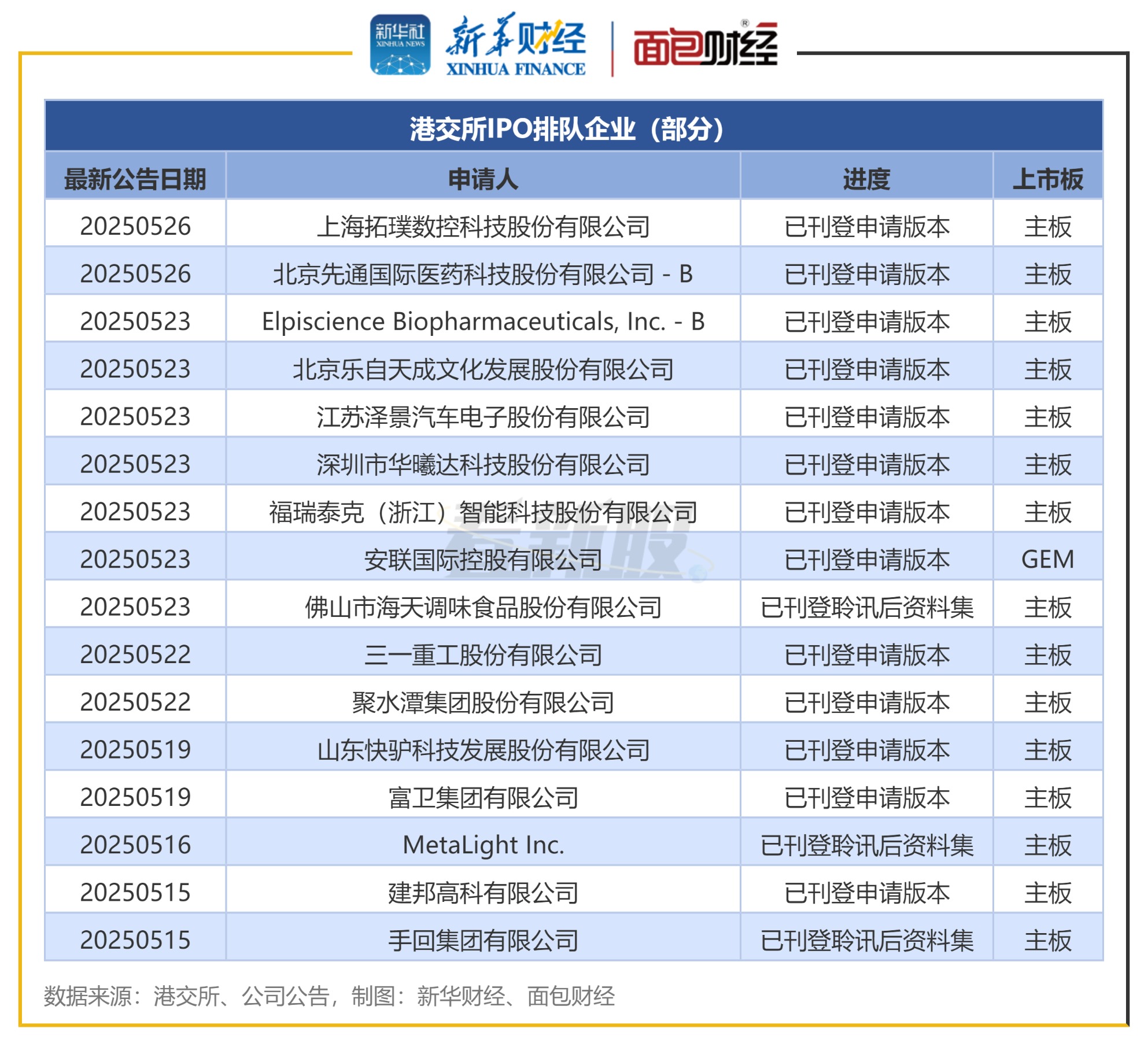 港股IPO透视:153家公司等待聆讯 年内IPO募资超670亿港元 第1张 港股IPO透视:153家公司等待聆讯 年内IPO募资超670亿港元 第1张