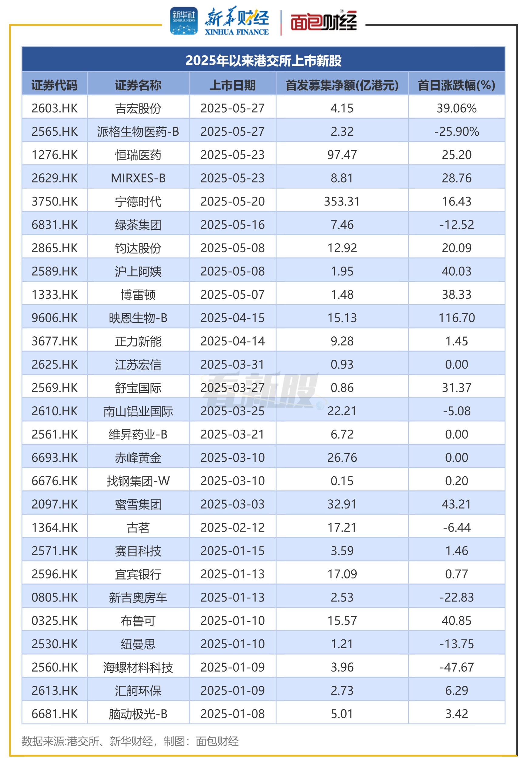 港股IPO透视:153家公司等待聆讯 年内IPO募资超670亿港元 第2张 港股IPO透视:153家公司等待聆讯 年内IPO募资超670亿港元 第2张