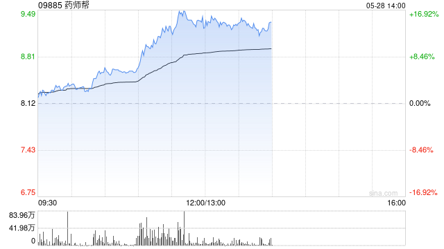 药师帮午前上涨逾14% 前4月厂牌首推业务交易额实现翻倍  第1张