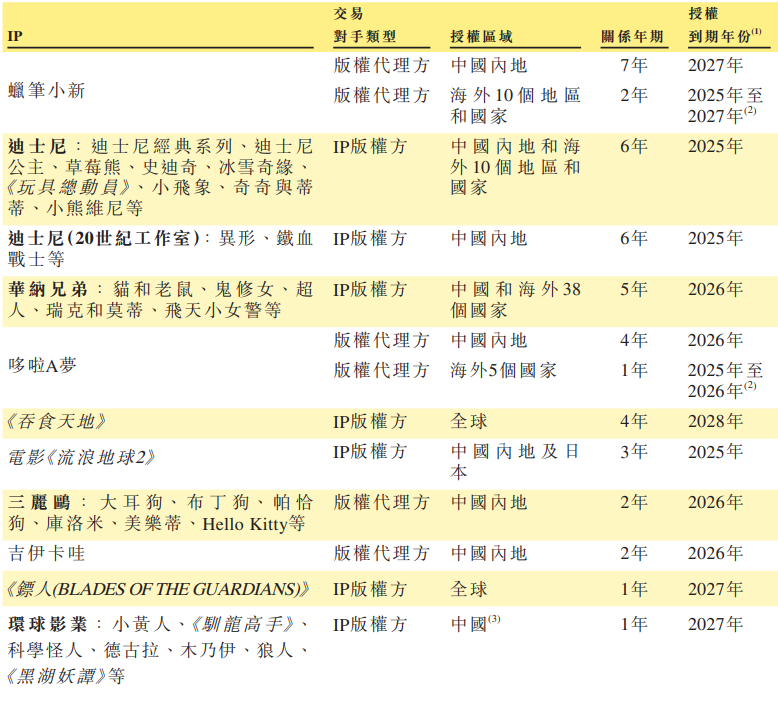 52TOYS港股闯关：授权IP、经销渠道拖累毛利率 42.73亿高估值有无泡沫？  第1张
