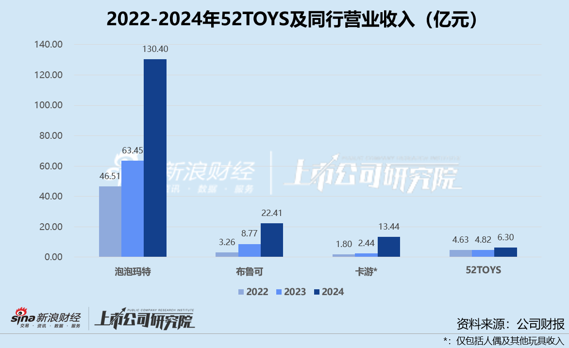 52TOYS港股闯关：授权IP、经销渠道拖累毛利率 42.73亿高估值有无泡沫？  第2张