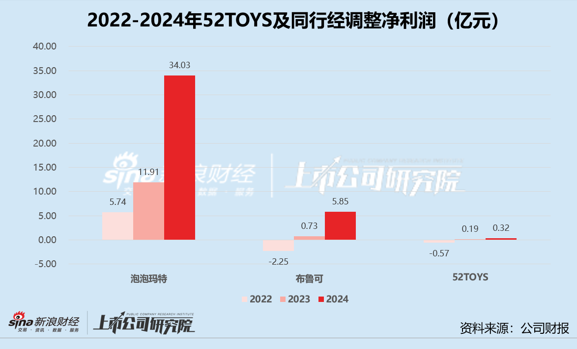 52TOYS港股闯关：授权IP、经销渠道拖累毛利率 42.73亿高估值有无泡沫？  第3张