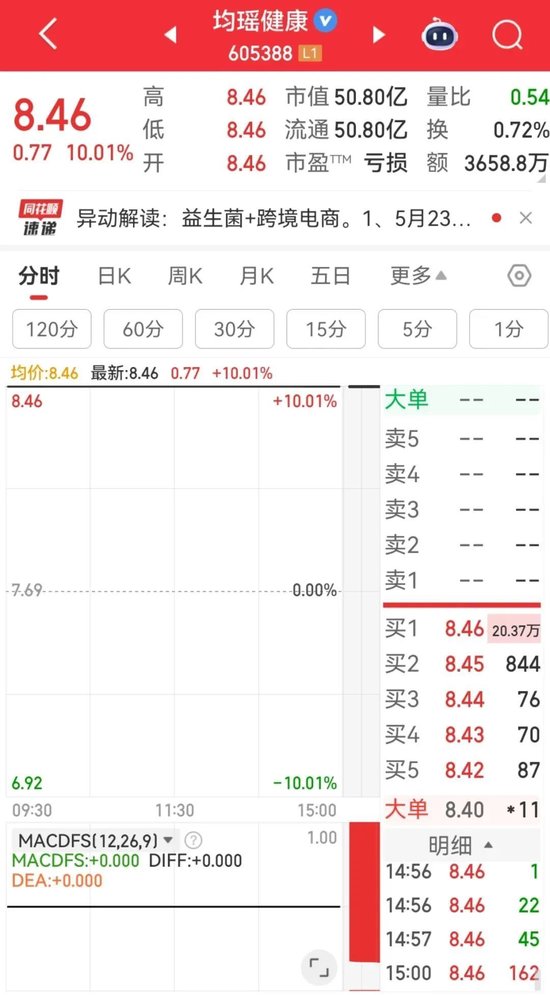 605388，涨停！超20万手封单  第3张