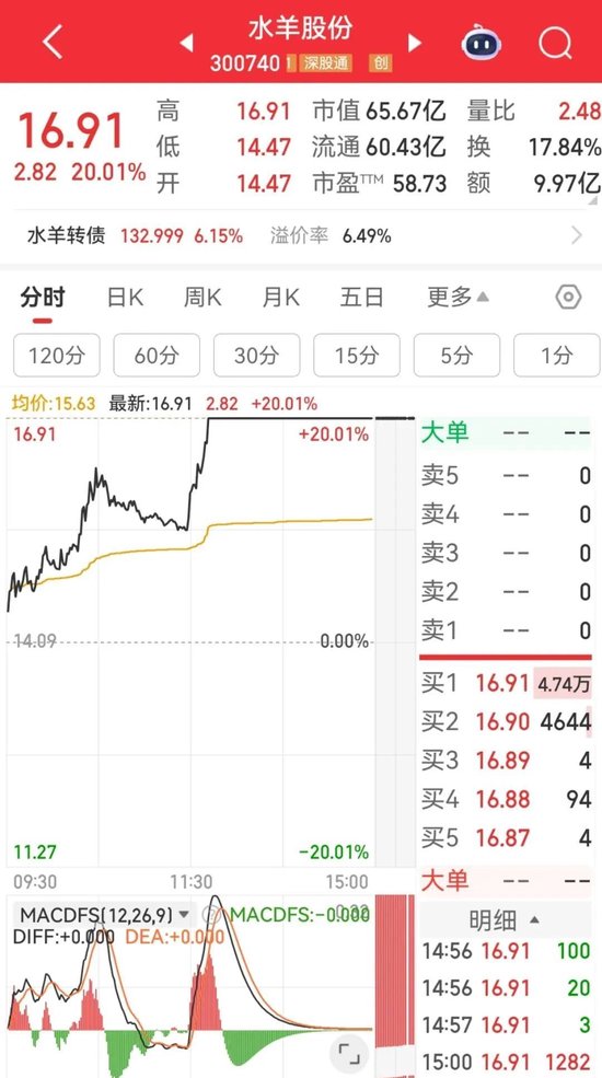 605388，涨停！超20万手封单  第4张